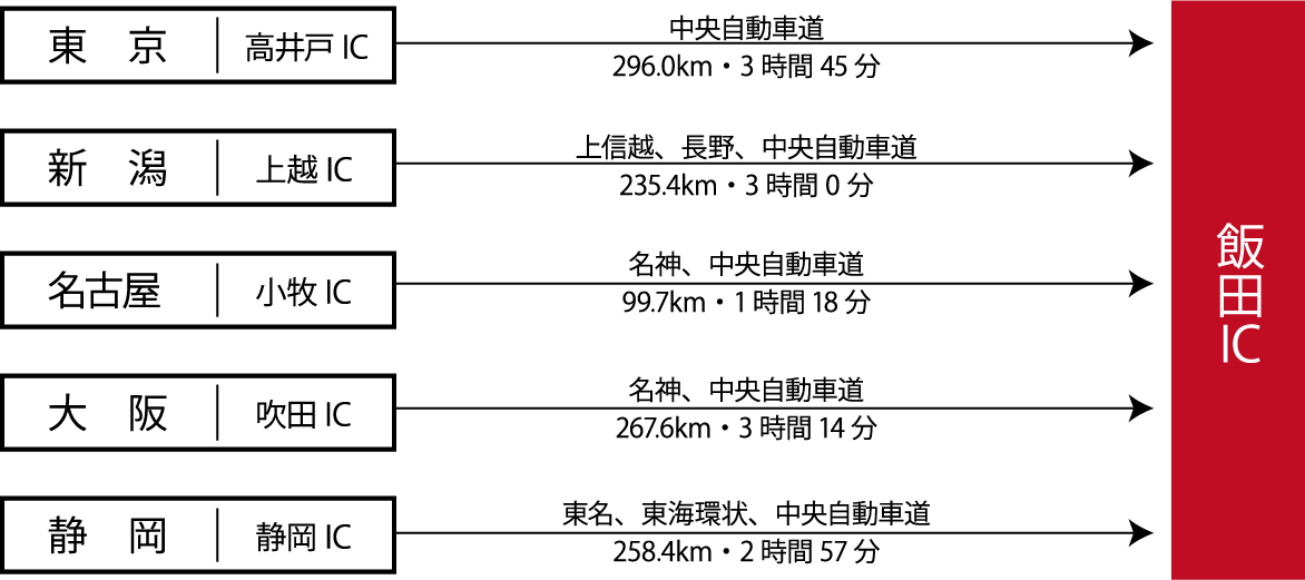 飯田まで車でお越しの場合