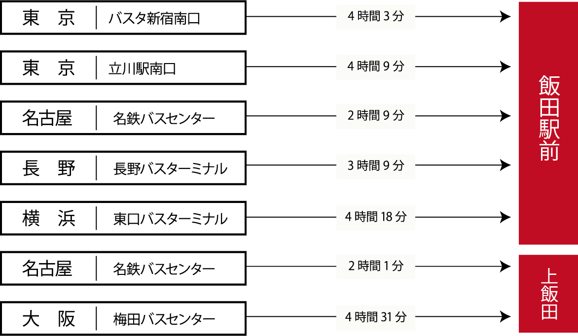 飯田までバスでお越しの場合